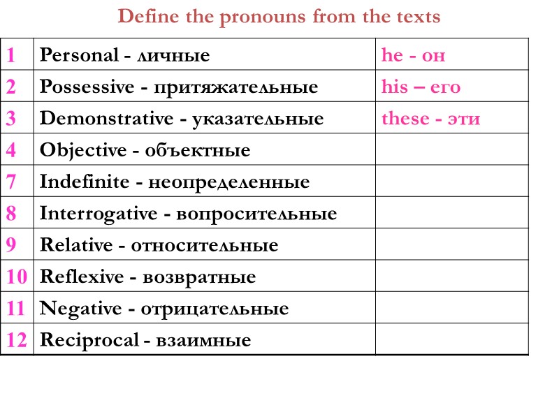 Define the pronouns from the texts